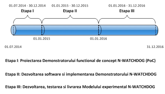 Etapele proiectului N-WATCHDOG