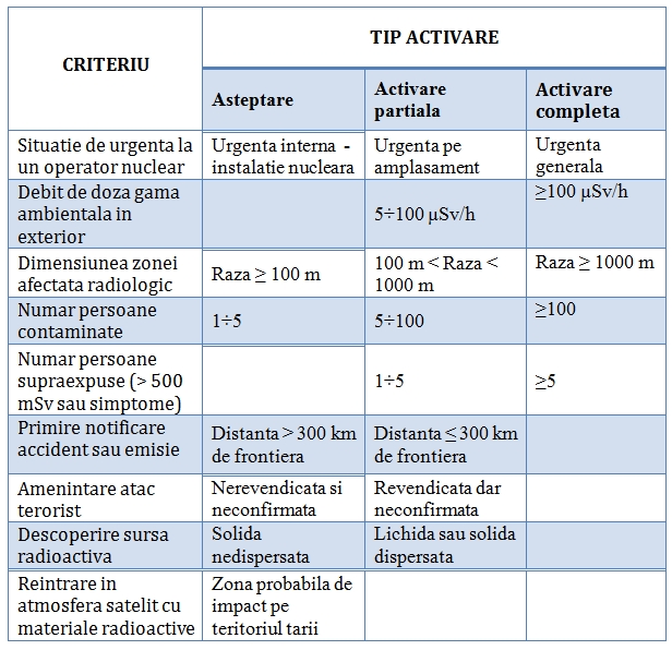 Criterii de activare a structurilor nationale