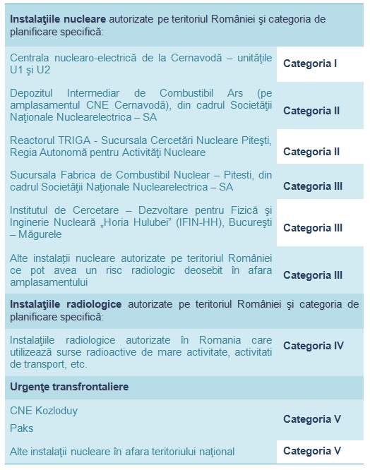 Practici nucleare şi categorii de planificare pentru aplicarea Planului pe teritoriul României