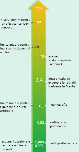Expunerea la radiatie si efectele cunoscute