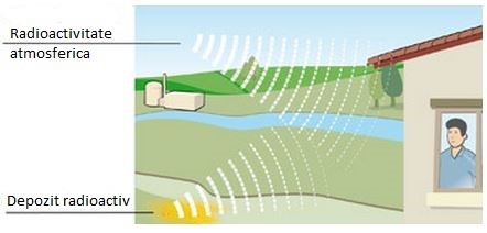 Sursa de radiatie externe