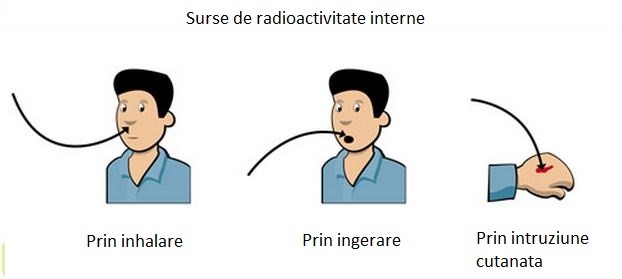 Surse de radiatie interne