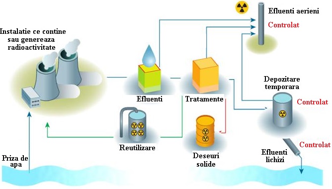 Originea si tipologia simplificata a efluentilor dintr-o instalatie nucleara