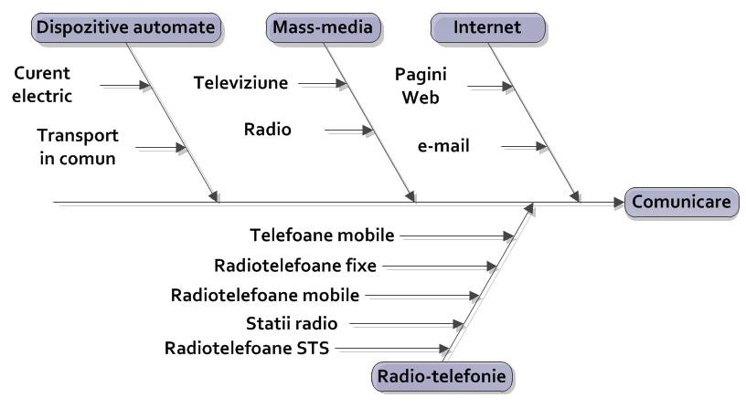 Mijloace de comunicare pentru avertizare si alertare